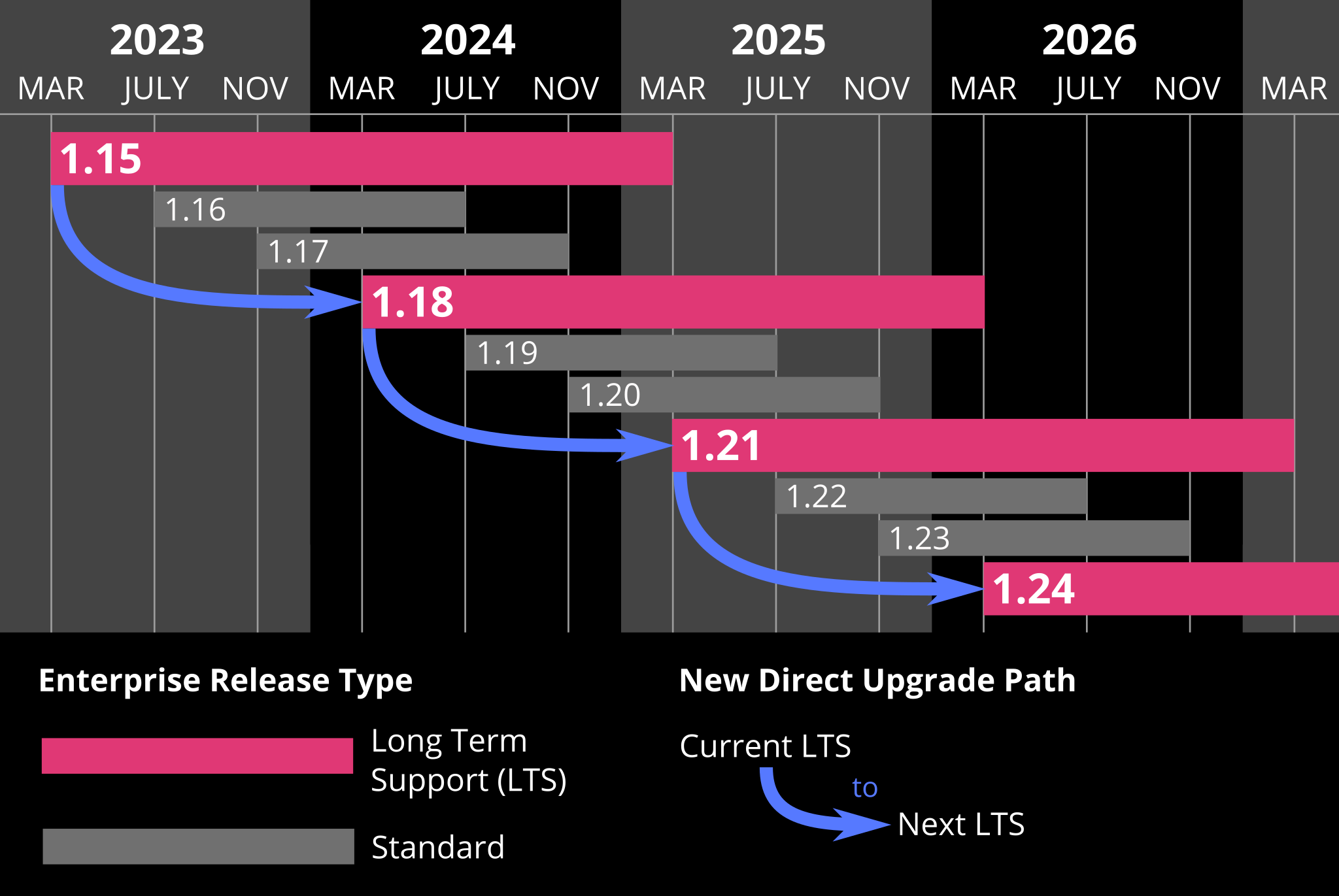 Consul Enterprise Long Term Support lifecycle diagram